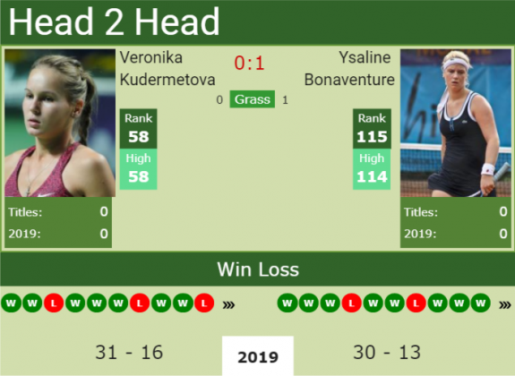 H H Veronika Kudermetova Vs Ysaline Bonaventure Wimbledon Preview