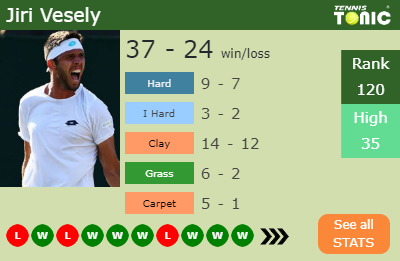 H H Jiri Vesely Vs Maxime Cressy Ismaning Challenger Prediction