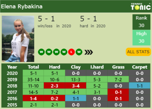 UPDATED Alize Cornet Draw Prediction H2H Rybakina Pliskova Mertens