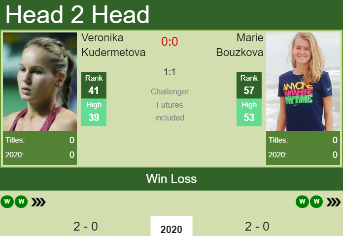 H2H Prediction Veronika Kudermetova Vs Marie Bouzkova Brisbane Odds