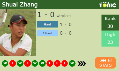 H2H Prediction Shuai Zhang Vs Kateryna Bondarenko Shenzhen Odds