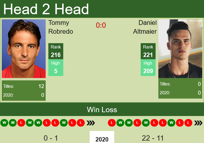 H H Prediction Tommy Robredo Vs Daniel Altmaier Cordenons Challenger