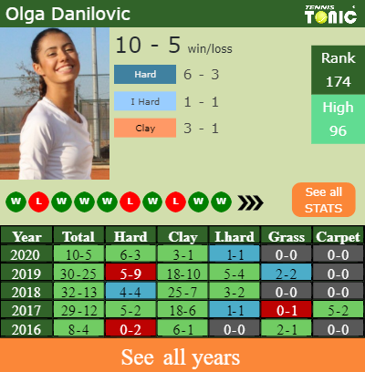 H H Prediction Patricia Maria Tig Vs Olga Danilovic Istanbul Odds