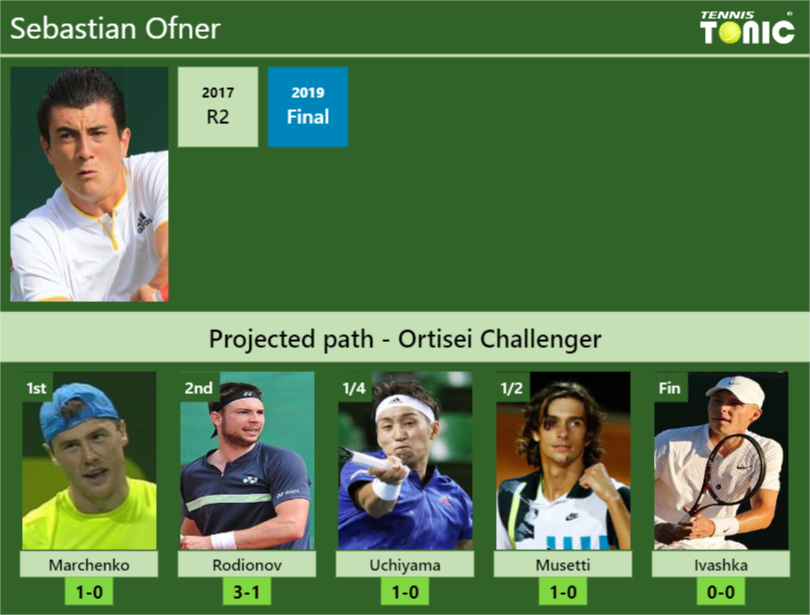 ORTISEI CHALLENGER DRAW Sebastian Ofner S Prediction With H2H And