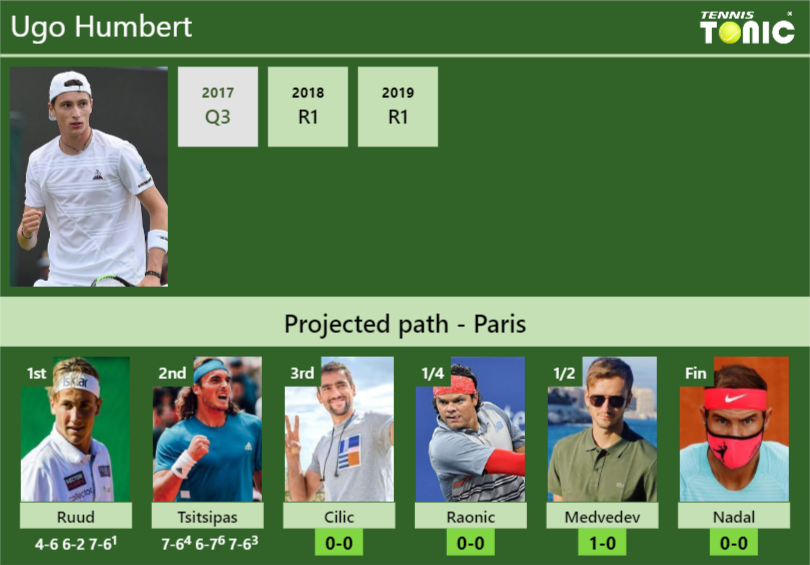 UPDATED R3 Prediction H2H Of Ugo Humbert S Draw Vs Cilic Raonic