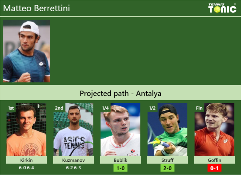 Updated Qf Prediction H H Of Matteo Berrettini S Draw Vs Bublik