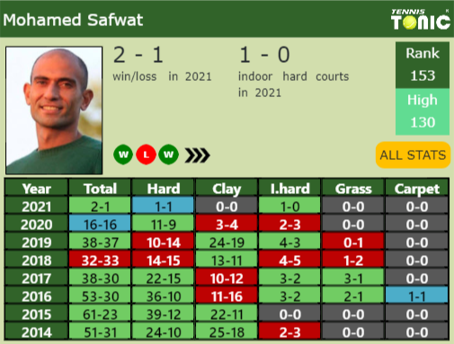 Updated R Prediction H H Of Federico Gaio S Draw Vs Safwat Soeda