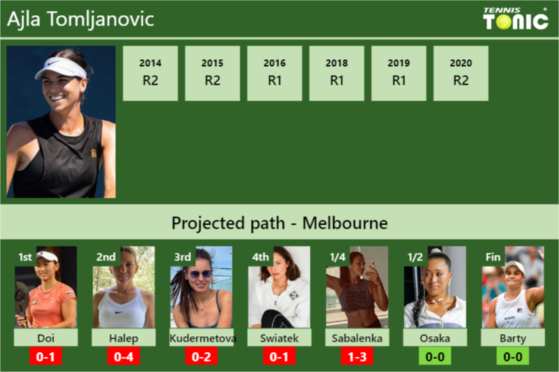 AUSTRALIAN OPEN DRAW Ajla Tomljanovic S Prediction With H2H And