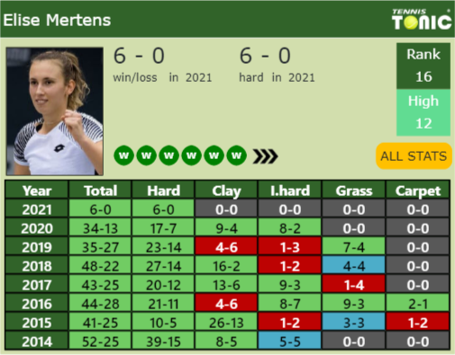 Updated R Prediction H H Of Belinda Bencic S Draw Vs Mertens