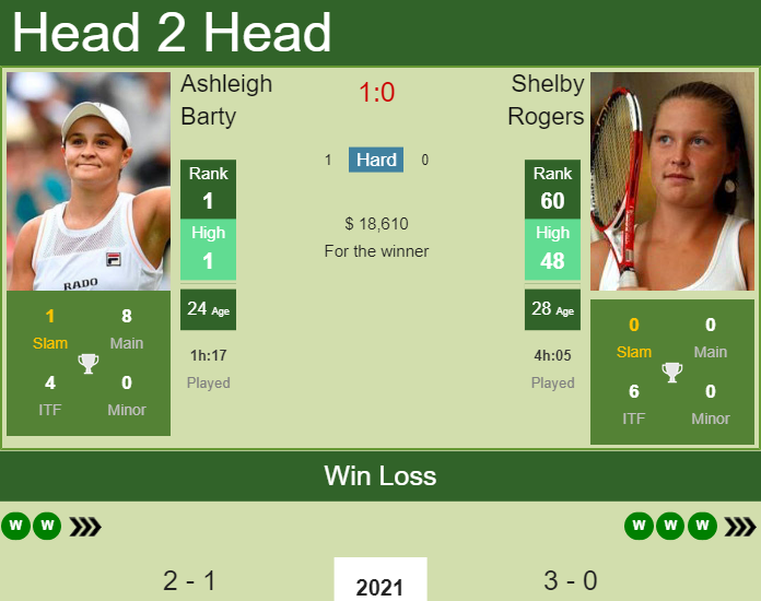 H2H PREDICTION Ashleigh Barty Vs Shelby Rogers Melbourne Odds