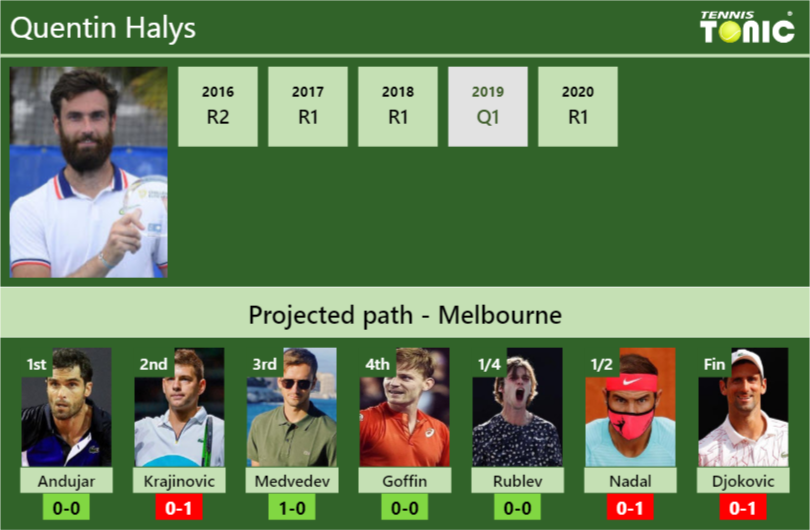 Australian Open Draw Quentin Halys S Prediction With H H And Rankings