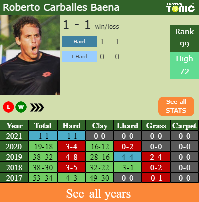 H2H PREDICTION Daniil Medvedev Vs Roberto Carballes Baena Australian