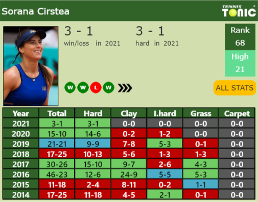 UPDATED R2 Prediction H2H Of Petra Kvitova S Draw Vs Cirstea