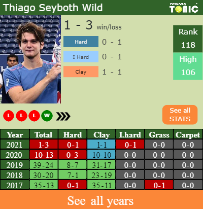 H H Prediction Thiago Seyboth Wild Vs Tomas Martin Etcheverry