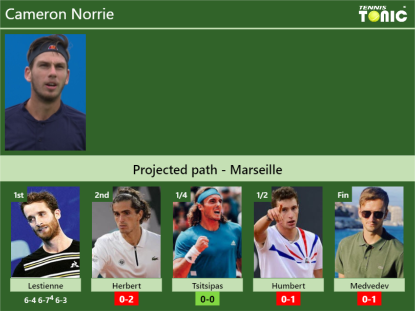 Updated R Prediction H H Of Cameron Norrie S Draw Vs Herbert