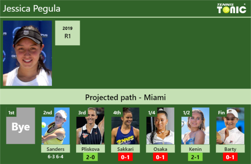 UPDATED R3 Prediction H2H Of Jessica Pegula S Draw Vs Pliskova