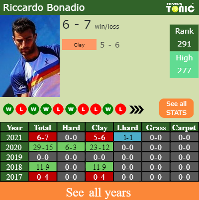 H2H PREDICTION Riccardo Bonadio Vs Goncalo Oliveira Oeiras 2