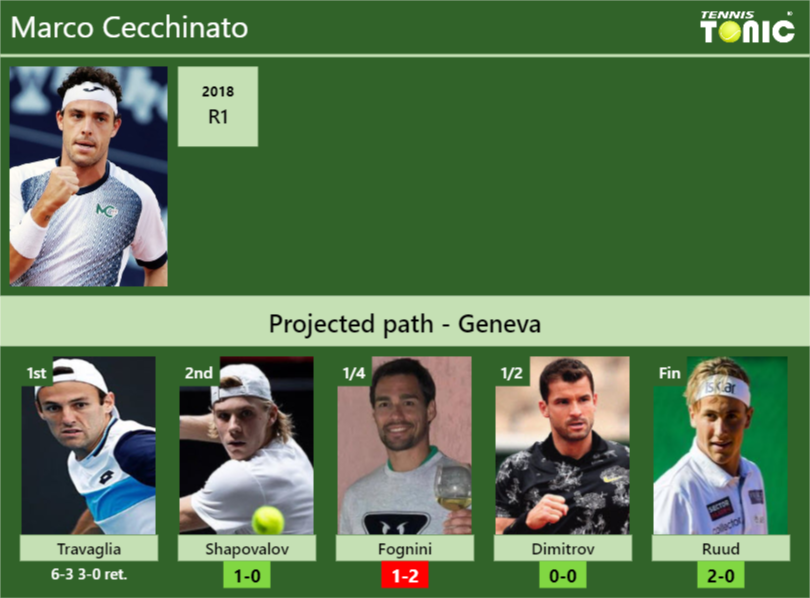 UPDATED R2 Prediction H2H Of Marco Cecchinato S Draw Vs Shapovalov