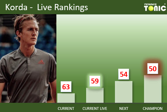 CAREER HIGH Korda Hits A New Record Inthe Live Rankings In Parma