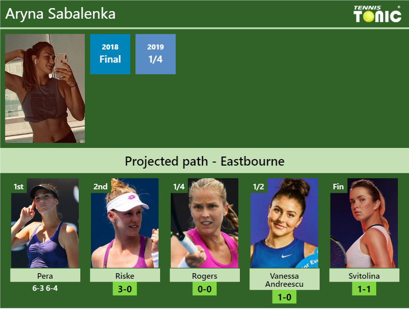 Updated R Prediction H H Of Aryna Sabalenka S Draw Vs Riske