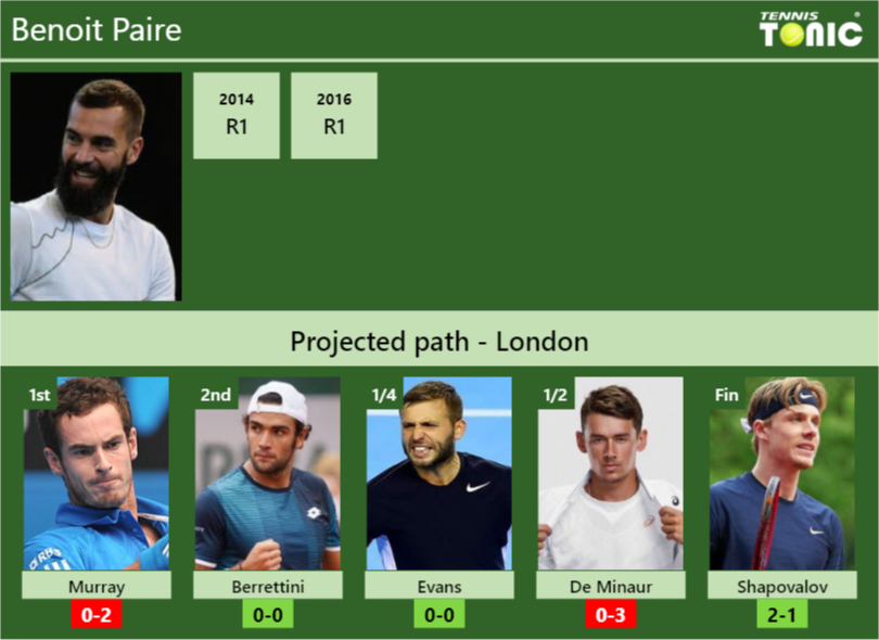 London Draw Benoit Paire S Prediction With Murray Next H H And