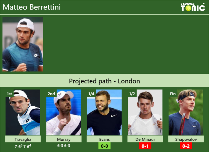 Updated Qf Prediction H H Of Matteo Berrettini S Draw Vs Evans De