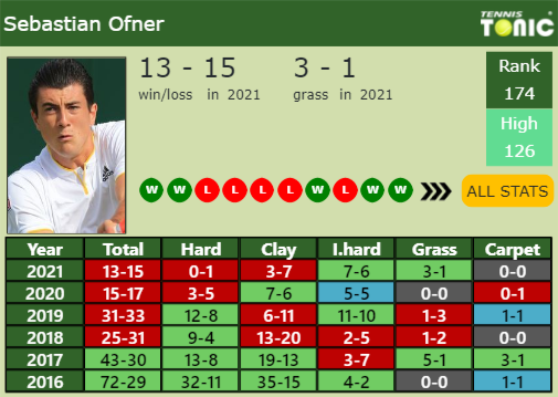 London Draw Marin Cilic S Prediction With Ofner Next H H And Rankings