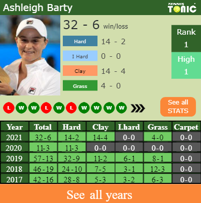 H H Prediction Ashleigh Barty Vs Ajla Tomljanovic Wimbledon Odds