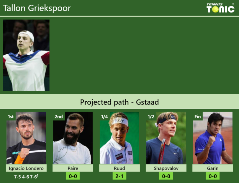 UPDATED R2 Prediction H2H Of Tallon Griekspoor S Draw Vs Paire