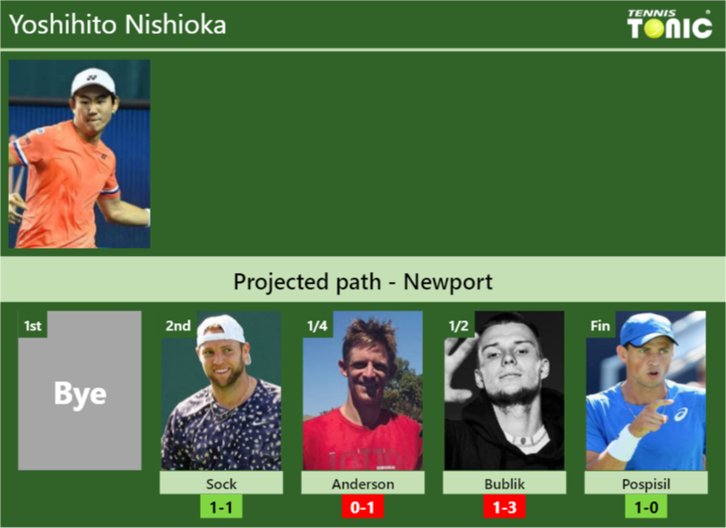 NEWPORT DRAW Yoshihito Nishioka S Prediction With Sock Next H2H And