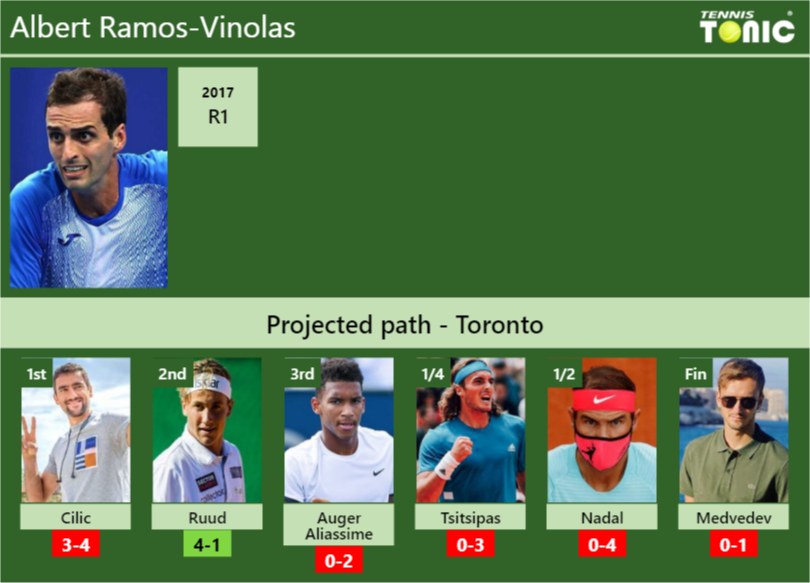 TORONTO DRAW Albert Ramos Vinolas S Prediction With Cilic Next H2H