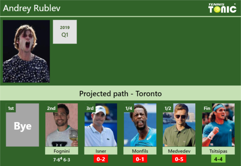 Updated R Prediction H H Of Andrey Rublev S Draw Vs Isner Monfils