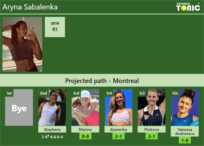 Updated R Prediction H H Of Aryna Sabalenka S Draw Vs Marino