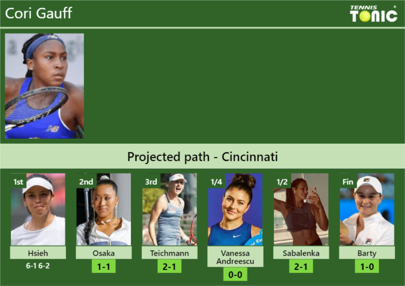 UPDATED R2 Prediction H2H Of Cori Gauff S Draw Vs Osaka Teichmann