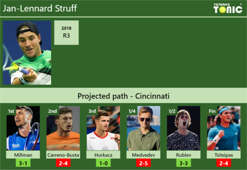 Cincinnati Draw Jan Lennard Struff S Prediction With Millman Next H H