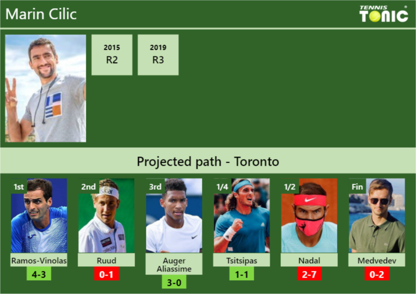 Toronto Draw Marin Cilic S Prediction With Ramos Next H H And