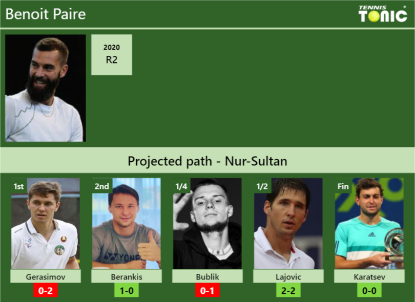 Nur Sultan Draw Benoit Paire S Prediction With Gerasimov Next H H And