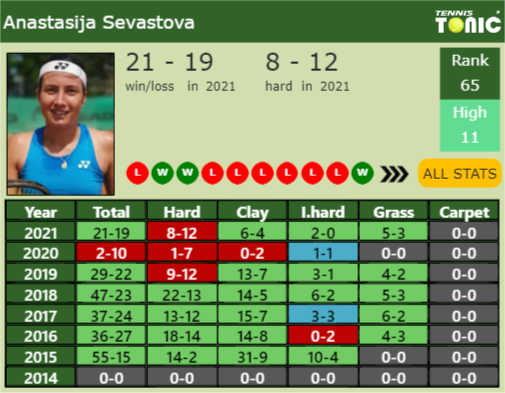 INDIAN WELLS DRAW Ons Jabeur S Prediction With Sevastova Next H2H And