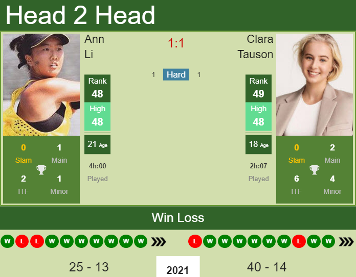 H2H PREDICTION Ann Li Vs Clara Tauson Courmayeur Odds Preview Pick