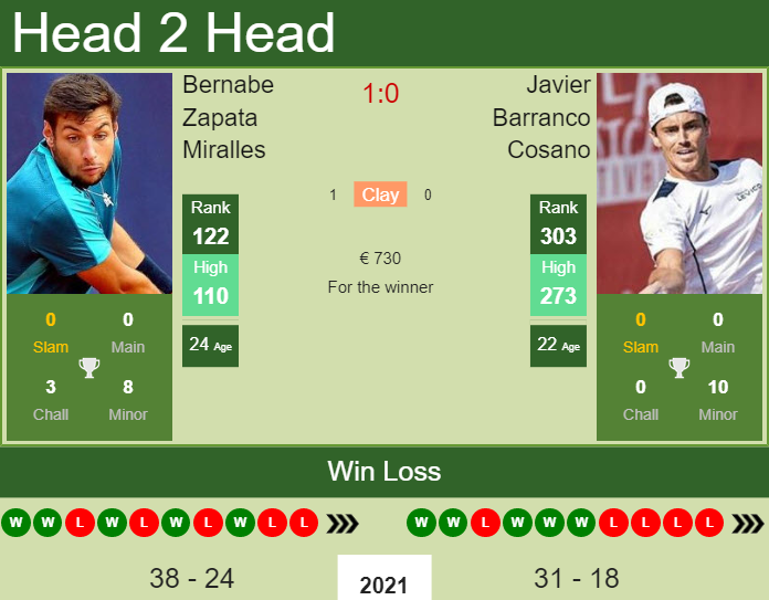 H2H PREDICTION Bernabe Zapata Miralles Vs Javier Barranco Cosano