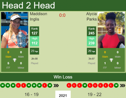 H H Prediction Maddison Inglis Vs Alycia Parks Indian Wells Odds