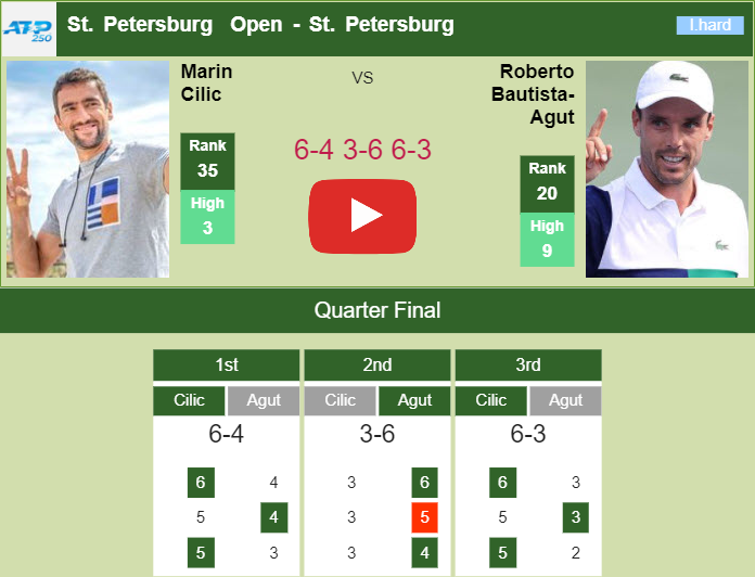 Marin Cilic Gets The Better Of Bautista Agut In The Quarter Highlights