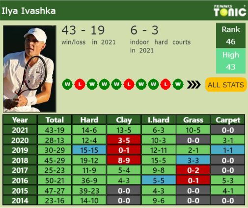 PARIS DRAW Daniil Medvedev S Prediction With Ivashka Next H2H And