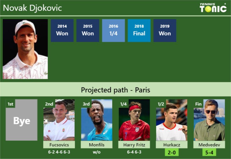 UPDATED SF Prediction H2H Of Novak Djokovic S Draw Vs Hurkacz