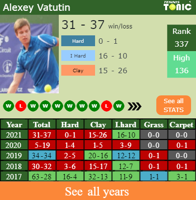 H2H PREDICTION Alexey Vatutin Vs Luca Nardi Forli 3 Challenger Odds