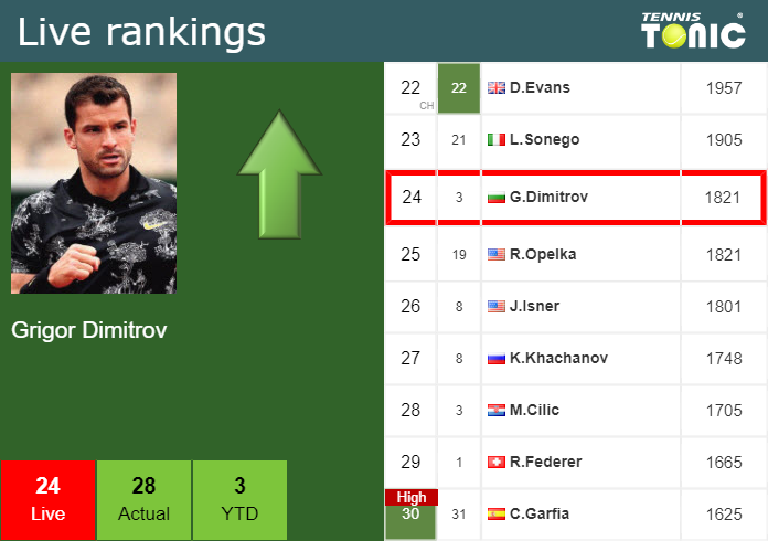 LIVE RANKINGS Dimitrov Improves His Ranking Ahead Of Playing Lehecka