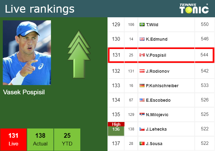 Live Rankings Pospisil Improves His Rank Just Before Taking On