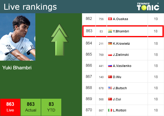 Live Rankings Bhambri Improves His Ranking Ahead Of Playing Kovalik In