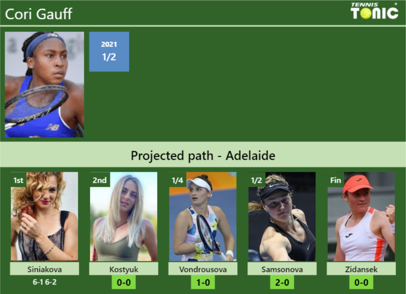 Updated R Prediction H H Of Cori Gauff S Draw Vs Kostyuk