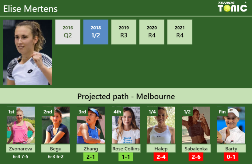 UPDATED R3 Prediction H2H Of Elise Mertens S Draw Vs Zhang Rose